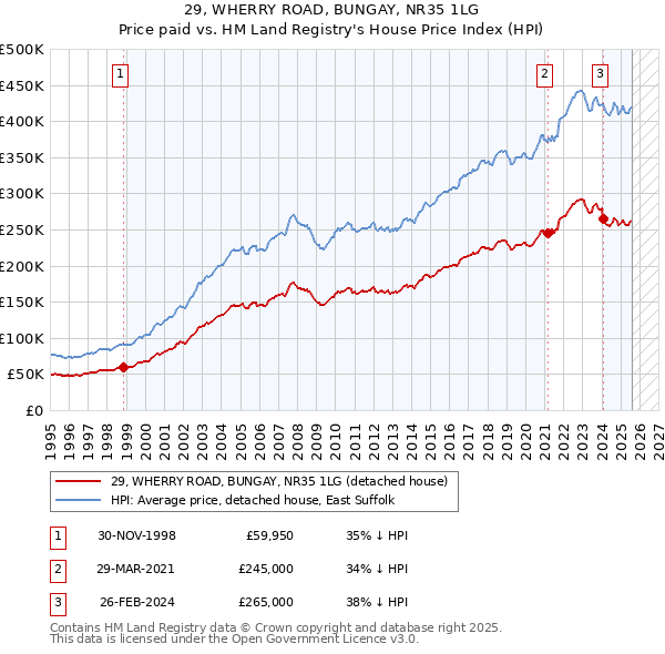 29, WHERRY ROAD, BUNGAY, NR35 1LG: Price paid vs HM Land Registry's House Price Index