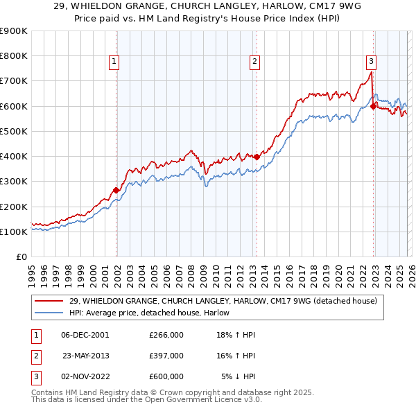 29, WHIELDON GRANGE, CHURCH LANGLEY, HARLOW, CM17 9WG: Price paid vs HM Land Registry's House Price Index