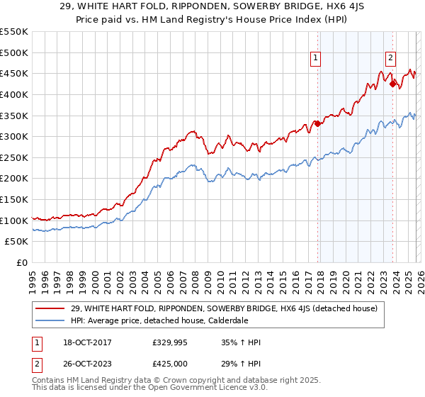 29, WHITE HART FOLD, RIPPONDEN, SOWERBY BRIDGE, HX6 4JS: Price paid vs HM Land Registry's House Price Index