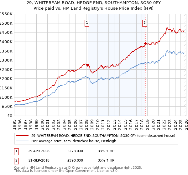 29, WHITEBEAM ROAD, HEDGE END, SOUTHAMPTON, SO30 0PY: Price paid vs HM Land Registry's House Price Index