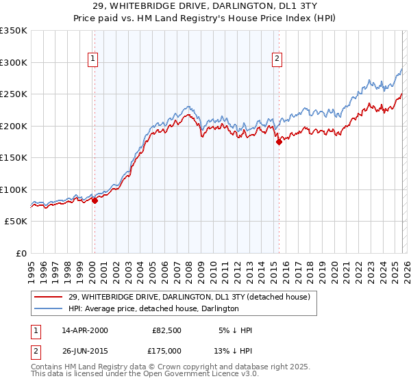 29, WHITEBRIDGE DRIVE, DARLINGTON, DL1 3TY: Price paid vs HM Land Registry's House Price Index