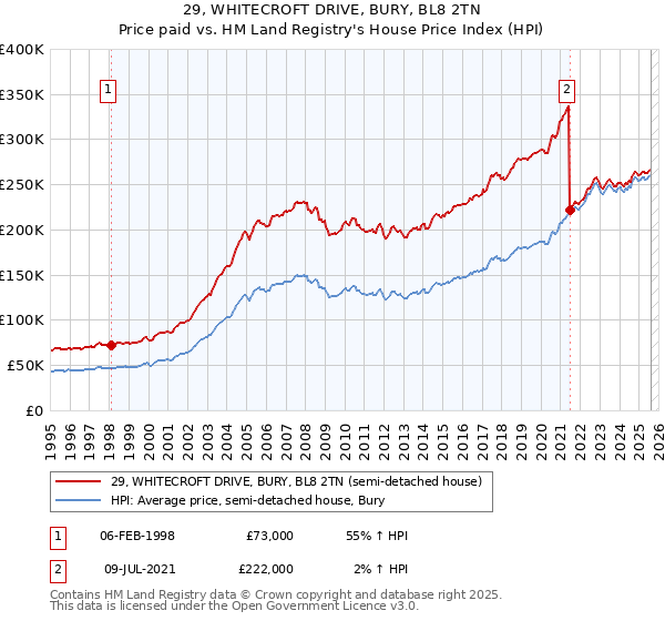29, WHITECROFT DRIVE, BURY, BL8 2TN: Price paid vs HM Land Registry's House Price Index
