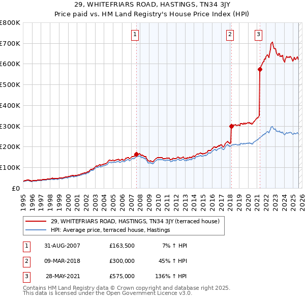 29, WHITEFRIARS ROAD, HASTINGS, TN34 3JY: Price paid vs HM Land Registry's House Price Index