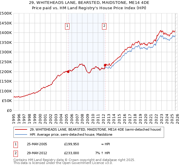 29, WHITEHEADS LANE, BEARSTED, MAIDSTONE, ME14 4DE: Price paid vs HM Land Registry's House Price Index