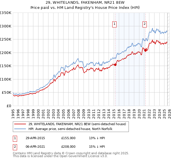 29, WHITELANDS, FAKENHAM, NR21 8EW: Price paid vs HM Land Registry's House Price Index