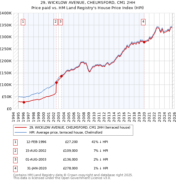 29, WICKLOW AVENUE, CHELMSFORD, CM1 2HH: Price paid vs HM Land Registry's House Price Index