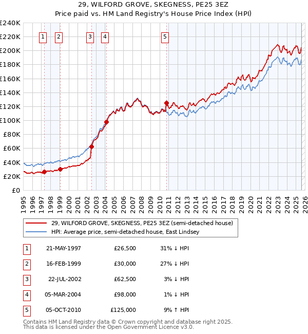 29, WILFORD GROVE, SKEGNESS, PE25 3EZ: Price paid vs HM Land Registry's House Price Index