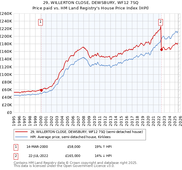 29, WILLERTON CLOSE, DEWSBURY, WF12 7SQ: Price paid vs HM Land Registry's House Price Index