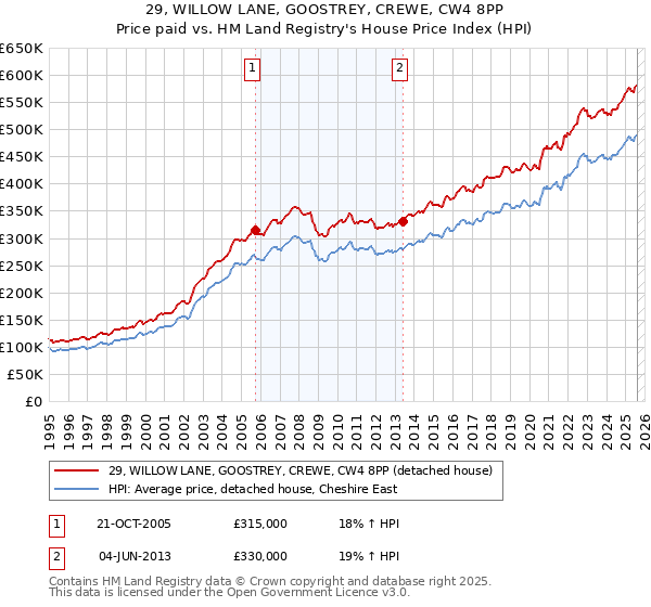 29, WILLOW LANE, GOOSTREY, CREWE, CW4 8PP: Price paid vs HM Land Registry's House Price Index