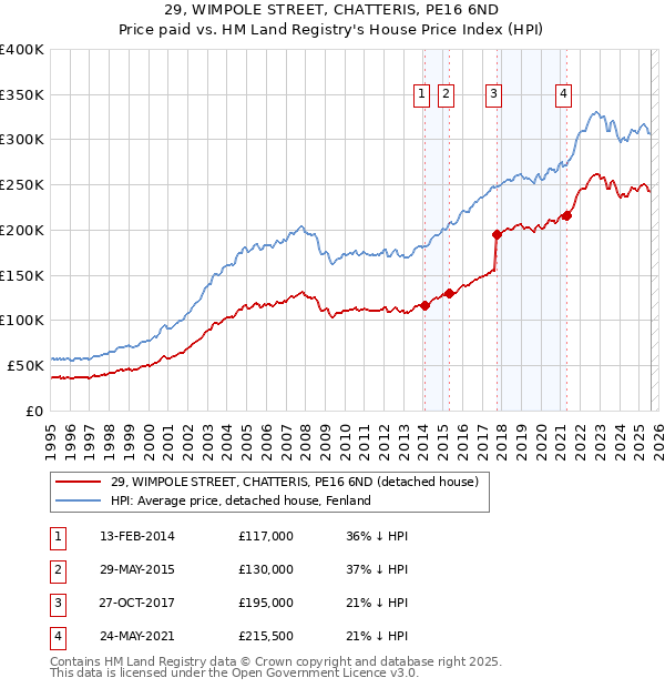 29, WIMPOLE STREET, CHATTERIS, PE16 6ND: Price paid vs HM Land Registry's House Price Index