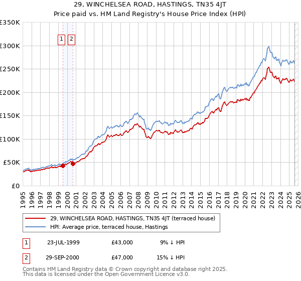 29, WINCHELSEA ROAD, HASTINGS, TN35 4JT: Price paid vs HM Land Registry's House Price Index