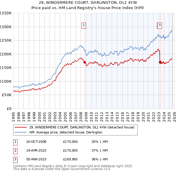 29, WINDERMERE COURT, DARLINGTON, DL1 4YW: Price paid vs HM Land Registry's House Price Index