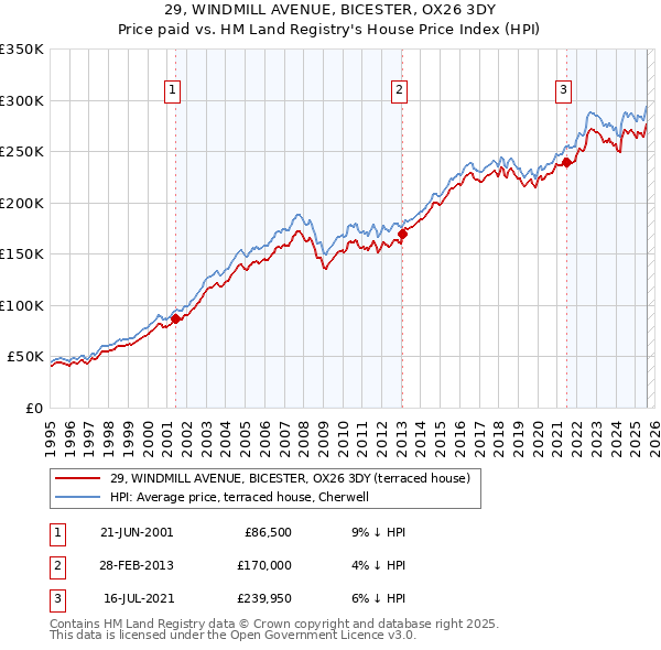 29, WINDMILL AVENUE, BICESTER, OX26 3DY: Price paid vs HM Land Registry's House Price Index