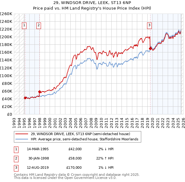 29, WINDSOR DRIVE, LEEK, ST13 6NP: Price paid vs HM Land Registry's House Price Index