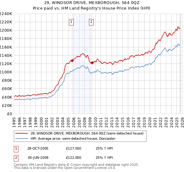 29, WINDSOR DRIVE, MEXBOROUGH, S64 0QZ: Price paid vs HM Land Registry's House Price Index