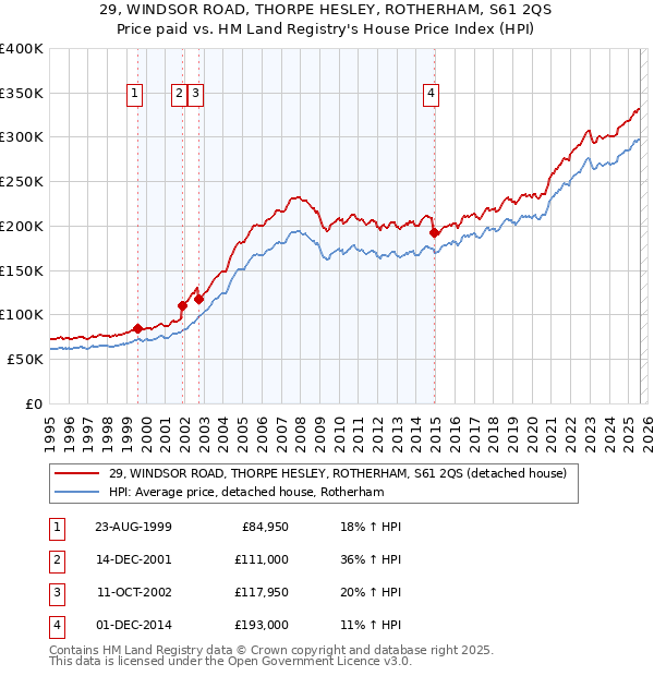 29, WINDSOR ROAD, THORPE HESLEY, ROTHERHAM, S61 2QS: Price paid vs HM Land Registry's House Price Index