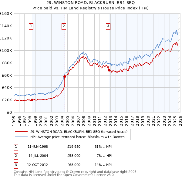 29, WINSTON ROAD, BLACKBURN, BB1 8BQ: Price paid vs HM Land Registry's House Price Index