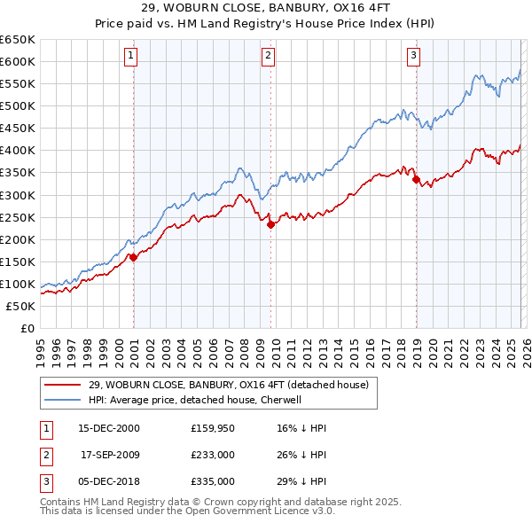 29, WOBURN CLOSE, BANBURY, OX16 4FT: Price paid vs HM Land Registry's House Price Index