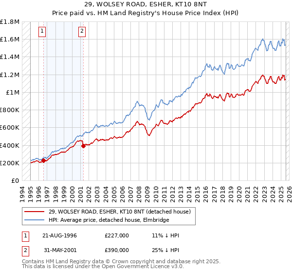 29, WOLSEY ROAD, ESHER, KT10 8NT: Price paid vs HM Land Registry's House Price Index