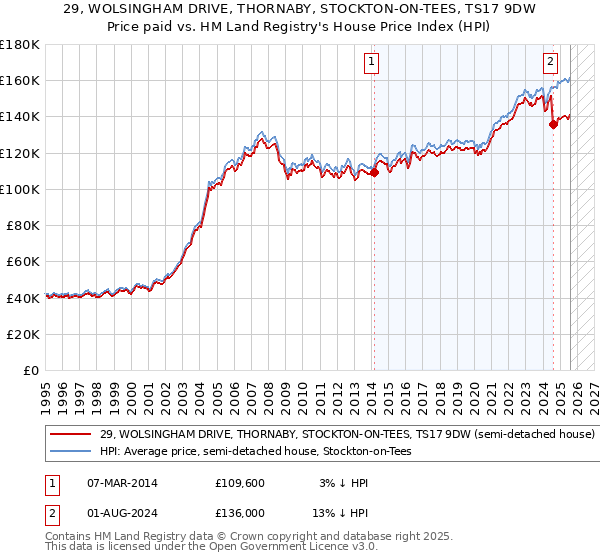 29, WOLSINGHAM DRIVE, THORNABY, STOCKTON-ON-TEES, TS17 9DW: Price paid vs HM Land Registry's House Price Index