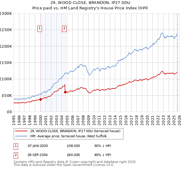 29, WOOD CLOSE, BRANDON, IP27 0DU: Price paid vs HM Land Registry's House Price Index