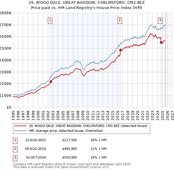 29, WOOD DALE, GREAT BADDOW, CHELMSFORD, CM2 8EZ: Price paid vs HM Land Registry's House Price Index
