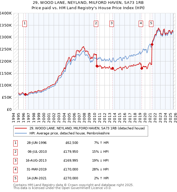 29, WOOD LANE, NEYLAND, MILFORD HAVEN, SA73 1RB: Price paid vs HM Land Registry's House Price Index