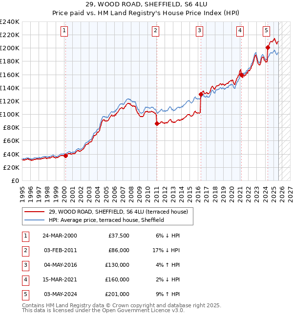 29, WOOD ROAD, SHEFFIELD, S6 4LU: Price paid vs HM Land Registry's House Price Index