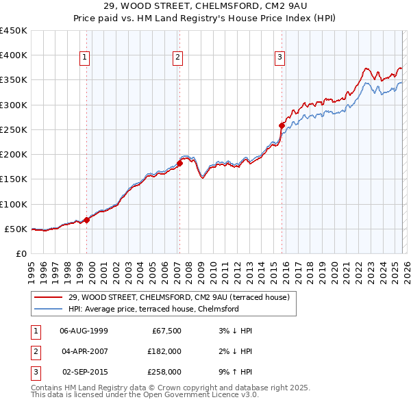 29, WOOD STREET, CHELMSFORD, CM2 9AU: Price paid vs HM Land Registry's House Price Index