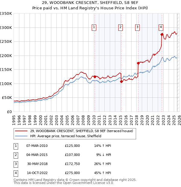 29, WOODBANK CRESCENT, SHEFFIELD, S8 9EF: Price paid vs HM Land Registry's House Price Index