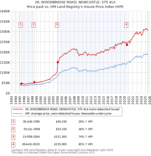 29, WOODBRIDGE ROAD, NEWCASTLE, ST5 4LA: Price paid vs HM Land Registry's House Price Index