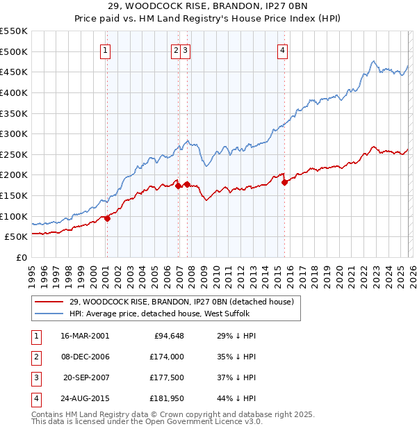 29, WOODCOCK RISE, BRANDON, IP27 0BN: Price paid vs HM Land Registry's House Price Index