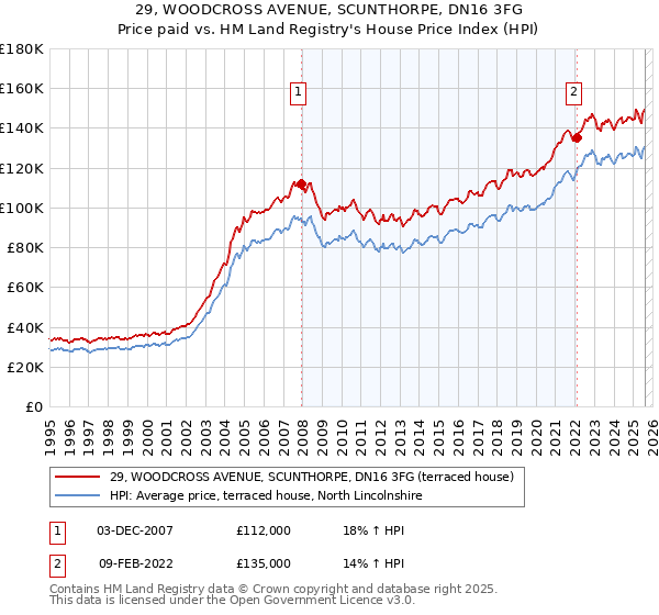 29, WOODCROSS AVENUE, SCUNTHORPE, DN16 3FG: Price paid vs HM Land Registry's House Price Index