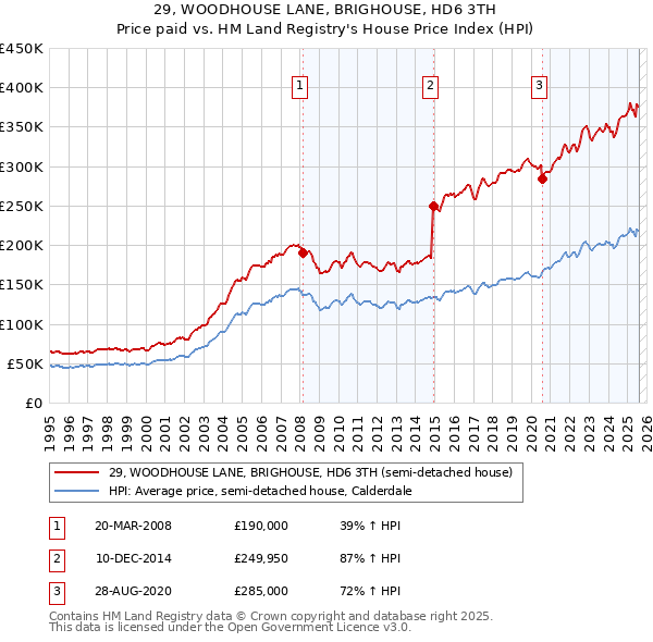 29, WOODHOUSE LANE, BRIGHOUSE, HD6 3TH: Price paid vs HM Land Registry's House Price Index