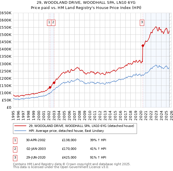 29, WOODLAND DRIVE, WOODHALL SPA, LN10 6YG: Price paid vs HM Land Registry's House Price Index