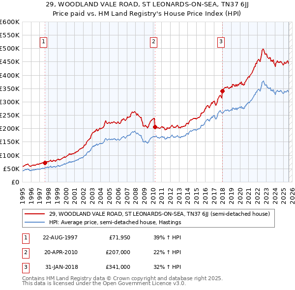 29, WOODLAND VALE ROAD, ST LEONARDS-ON-SEA, TN37 6JJ: Price paid vs HM Land Registry's House Price Index