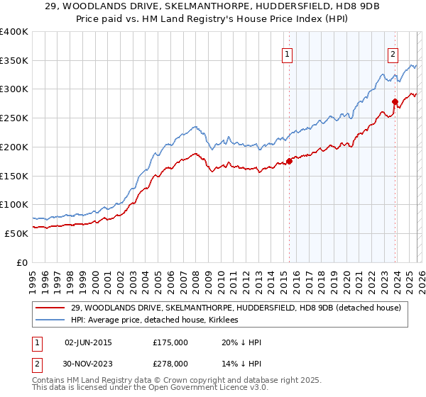 29, WOODLANDS DRIVE, SKELMANTHORPE, HUDDERSFIELD, HD8 9DB: Price paid vs HM Land Registry's House Price Index