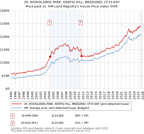 29, WOODLANDS PARK, KENFIG HILL, BRIDGEND, CF33 6DY: Price paid vs HM Land Registry's House Price Index