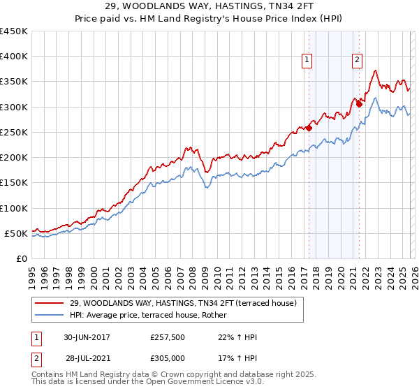 29, WOODLANDS WAY, HASTINGS, TN34 2FT: Price paid vs HM Land Registry's House Price Index