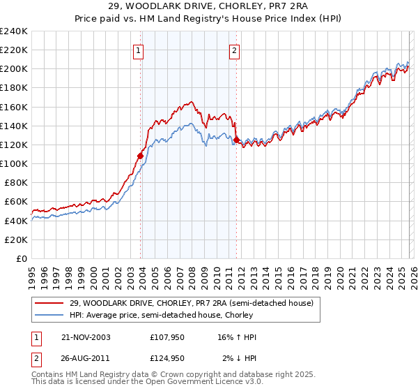 29, WOODLARK DRIVE, CHORLEY, PR7 2RA: Price paid vs HM Land Registry's House Price Index