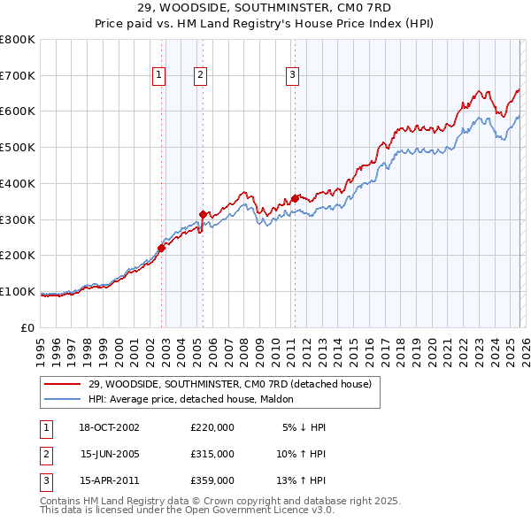29, WOODSIDE, SOUTHMINSTER, CM0 7RD: Price paid vs HM Land Registry's House Price Index