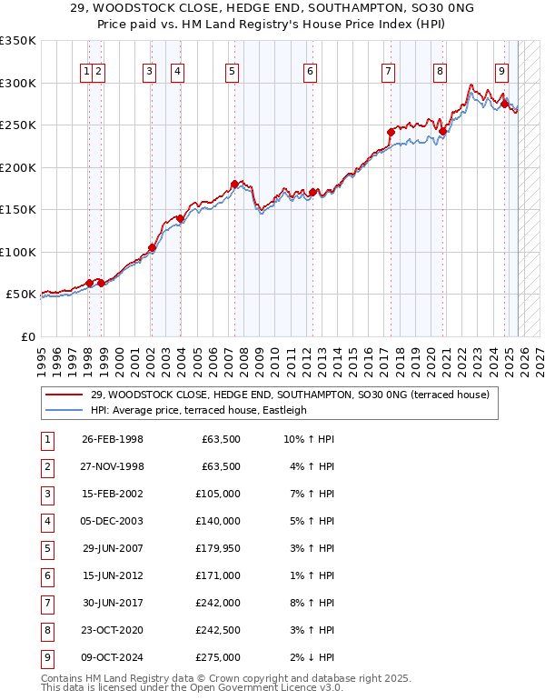 29, WOODSTOCK CLOSE, HEDGE END, SOUTHAMPTON, SO30 0NG: Price paid vs HM Land Registry's House Price Index