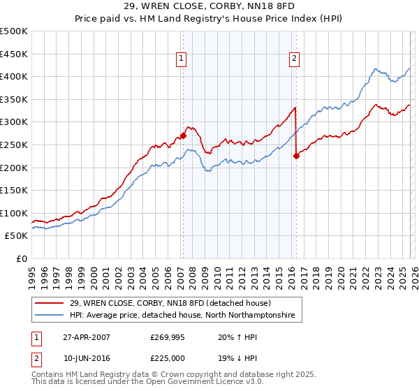 29, WREN CLOSE, CORBY, NN18 8FD: Price paid vs HM Land Registry's House Price Index