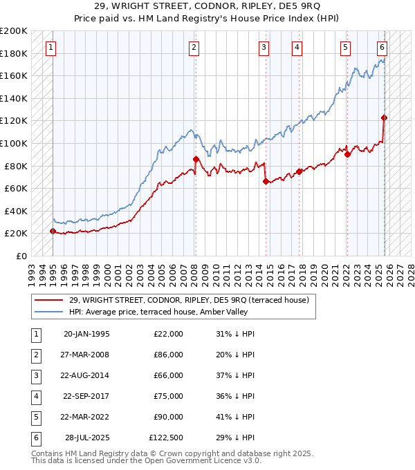 29, WRIGHT STREET, CODNOR, RIPLEY, DE5 9RQ: Price paid vs HM Land Registry's House Price Index