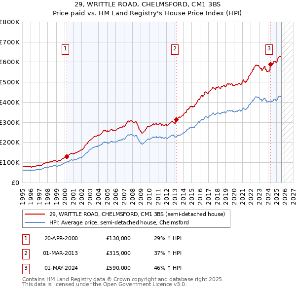 29, WRITTLE ROAD, CHELMSFORD, CM1 3BS: Price paid vs HM Land Registry's House Price Index