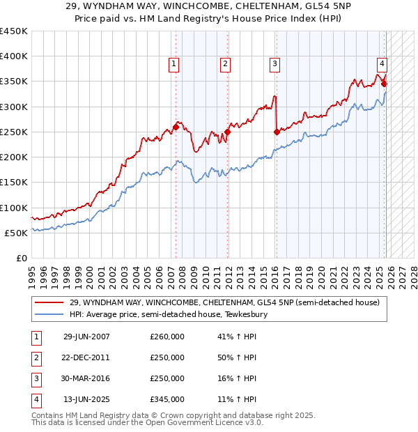 29, WYNDHAM WAY, WINCHCOMBE, CHELTENHAM, GL54 5NP: Price paid vs HM Land Registry's House Price Index