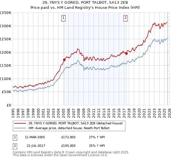 29, YNYS Y GORED, PORT TALBOT, SA13 2EB: Price paid vs HM Land Registry's House Price Index