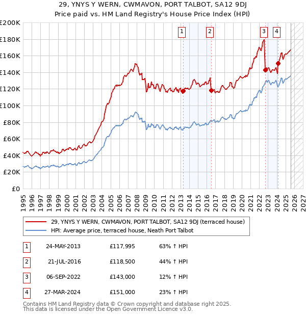 29, YNYS Y WERN, CWMAVON, PORT TALBOT, SA12 9DJ: Price paid vs HM Land Registry's House Price Index