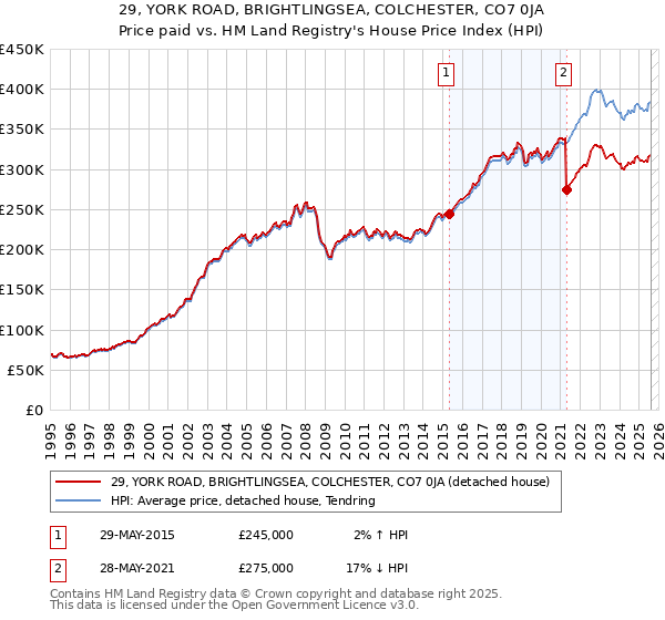 29, YORK ROAD, BRIGHTLINGSEA, COLCHESTER, CO7 0JA: Price paid vs HM Land Registry's House Price Index