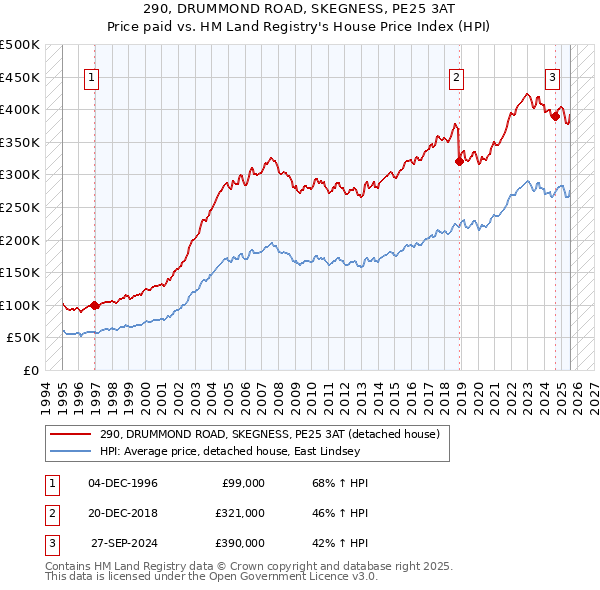 290, DRUMMOND ROAD, SKEGNESS, PE25 3AT: Price paid vs HM Land Registry's House Price Index